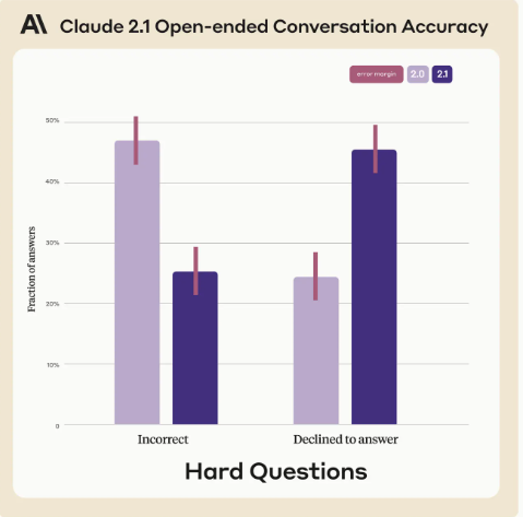 An in-depth look at Claude 2.1, Anthropic's latest AI assistant, depicting open-ended conversation accuracy and handling hard questions through a bar graph.