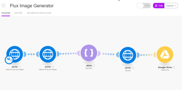 A data flow diagram shows HTTP requests to APIs, JSON parsing, a GET request, and data upload to Google Drive. Icons for HTTP, JSON, and Google Drive are displayed in sequence. Integration with Make.com streamlines these processes seamlessly for efficient automation.