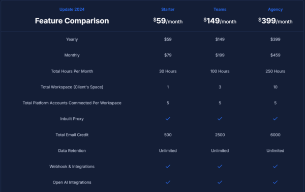 A feature comparison table for Starter, Teams, and Agency plans priced at $59/month, $149/month, and $399/month respectively. Yearly and monthly prices, hours, space, LinkedIn automation capabilities like Texau integration for lead generation are among the listed features.