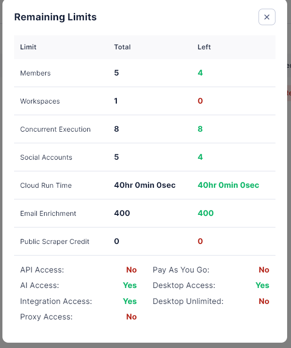 Dashboard showing remaining usage limits for different features, including Members, Workspaces, Concurrent Execution, LinkedIn automation, Social Accounts, Cloud Run Time, Email Enrichment, and Public Scraper Credit.