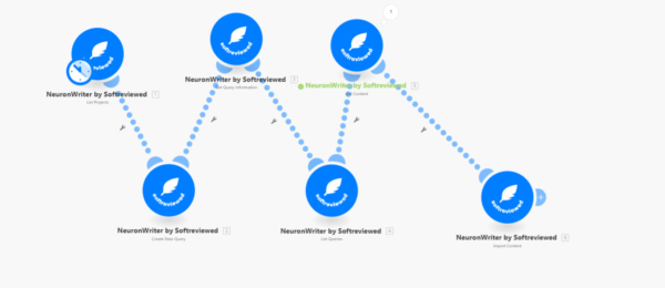 A flowchart with linked nodes, each labeled "NeuronWriter by Softreviewed," depicting a draft content generation process.