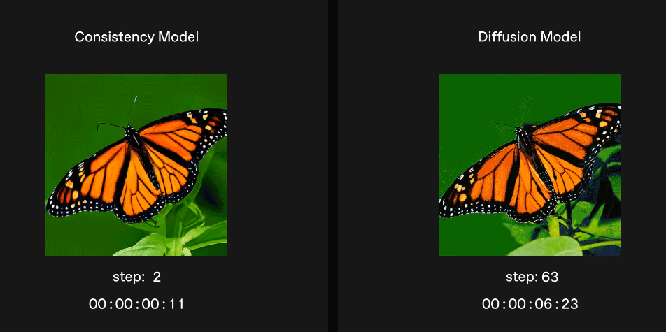 Comparison of butterfly images: on the left, an sCM Model at step 2; on the right, a diffusion model at step 63. Both butterflies are similar in appearance, showcasing differences in detail. This highlights advancements in image generation techniques by platforms like OpenAI.