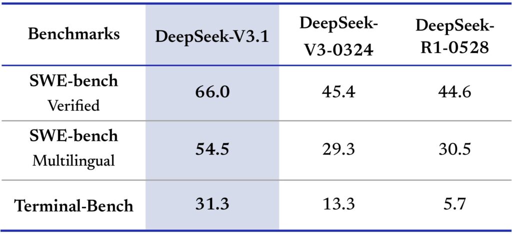 A table compares DeepSeek V3.1, DeepSeek-V3-0324, and DeepSeek-R1-0528 across three benchmarks, highlighting DeepSeek V3.1βs superior features and the highest scores in all categories.