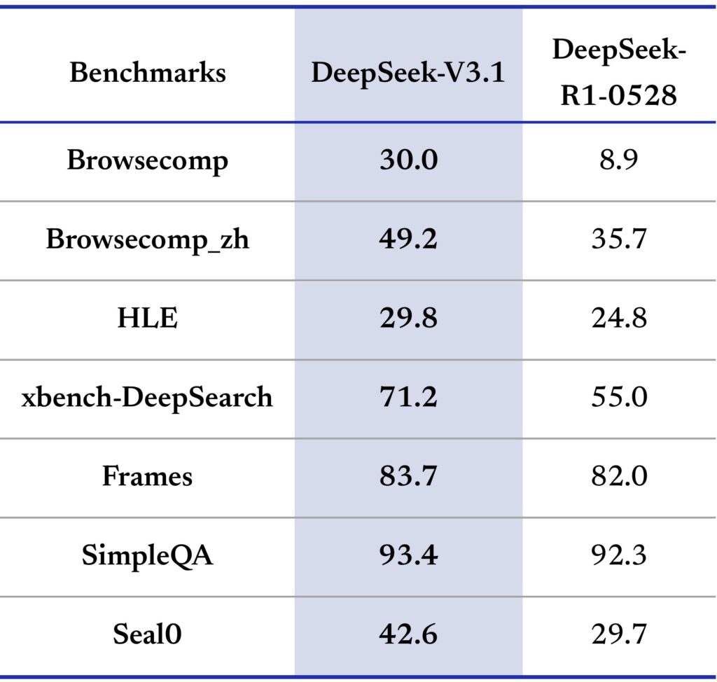 Table comparing features and benchmark scores of DeepSeek V3.1 and DeepSeek-R1-0528 across seven tasks; DeepSeek V3.1 consistently achieves higher scores.