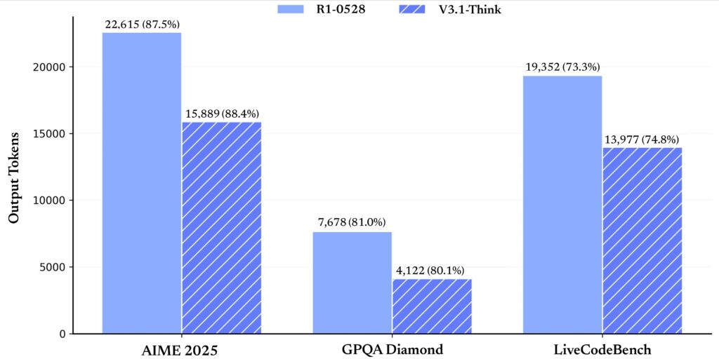 Bar chart comparing output tokens for AIME 2025, GPQA Diamond, and LiveCodeBench tasks by R1-0528 and DeepSeek V3.1-Think models, showcasing features like token counts and percentage labels on each bar.