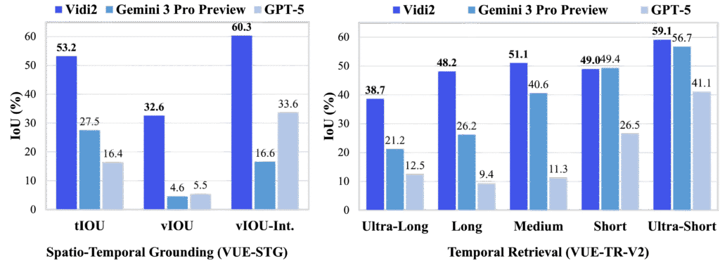 Bar charts compare IoU percentages for Vid2, Gemini 3 Pro Preview, and GPT-5—showcasing video AI performance on Spatio-Temporal Grounding and Temporal Retrieval tasks across multiple metrics and intervals relevant to platforms like TikTok.