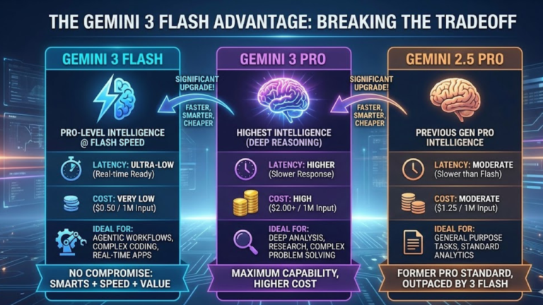 Comparison chart of Gemini AI models—Gemini 3 Flash, 3 Pro, and 2.5 Pro—showing latency, cost, ideal use cases, and icons. Includes highlighted features and addresses GPT-5.2 rumors for those comparing top AI options.