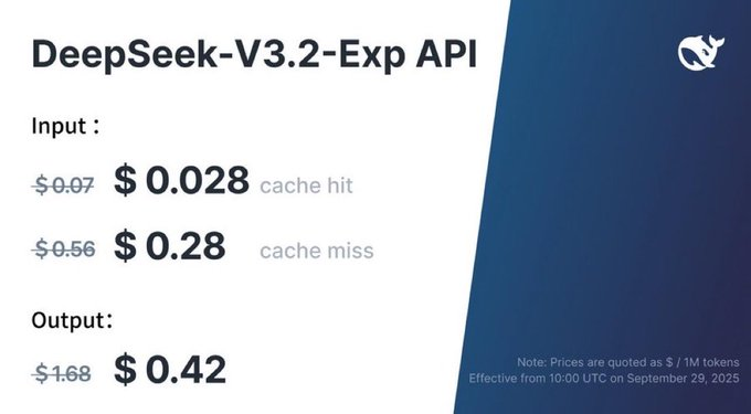 Pricing chart for DeepSeek V3.2-Speciale API shows input fees ($0.028 cache hit, $0.28 cache miss) and output fee ($0.42), with old prices struck through—compare to Gemini 3 or GPT-5 for your next project.