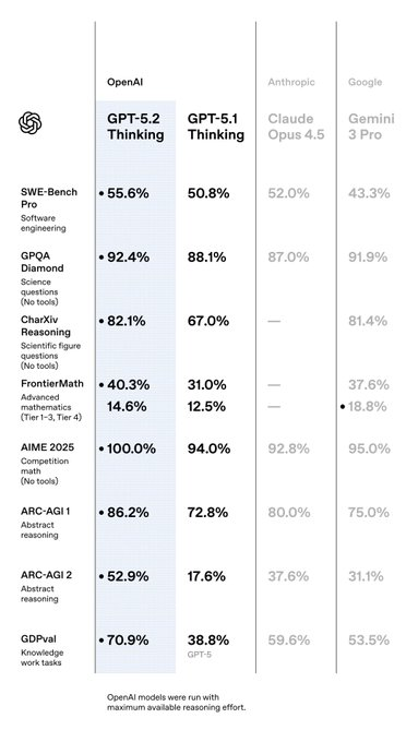 Comparison chart showing performance percentages and features of OpenAI's GPT-5.2 and GPT-5.1 against Claude Opus 4.5 and Gemini 3 Pro across various AI benchmarks.