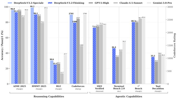 Bar chart comparing accuracy and capabilities of DeepSeek V3.2-Speciale, GPT-4.5, GPT-5, Claude-3.5, and Gemini 3 across various reasoning and agentic benchmarks.