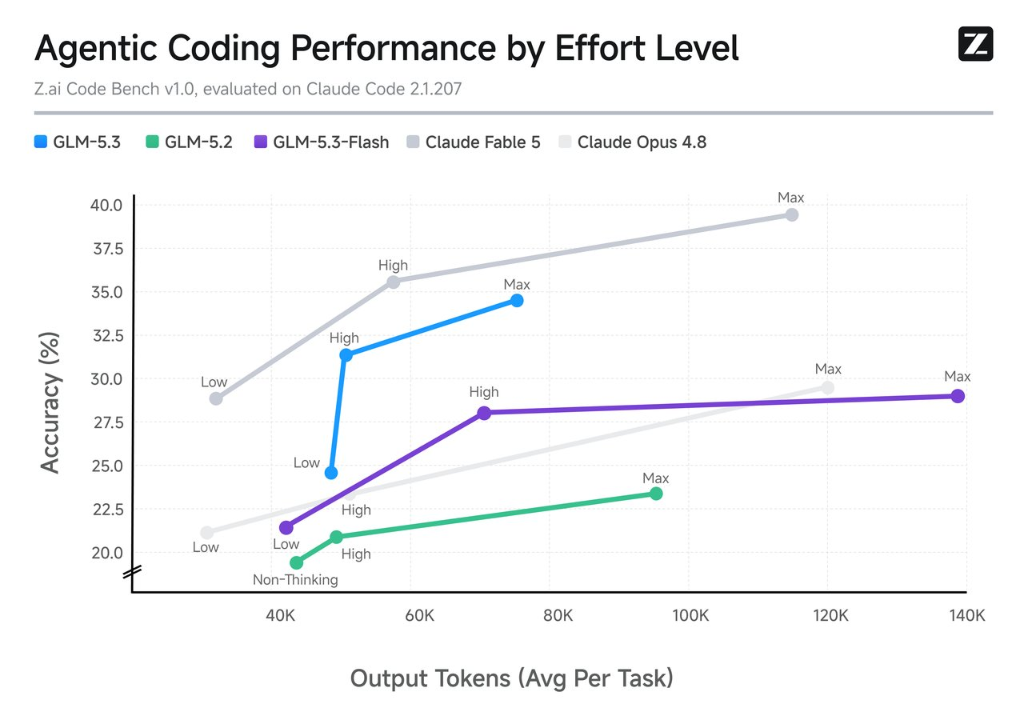 Agentic Coding Performance by Effort Level on Claude Code 2.1