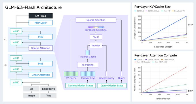 GLM-5.3-Flash Hybrid Sparse-Linear Architecture and KV Cache Reduction