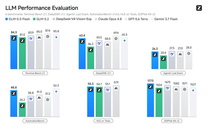 GLM-5.3-Flash Official Performance Evaluation Benchmarks