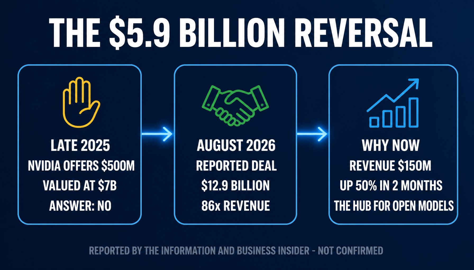 Timeline showing Hugging Face rejecting 500 million dollars at a 7 billion valuation in late 2025, then a reported 12.9 billion dollar acquisition in August 2026