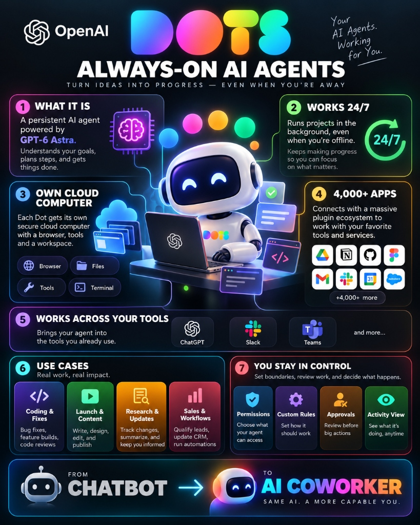 OpenAI Dots Always-On AI Agents Architecture Infographic