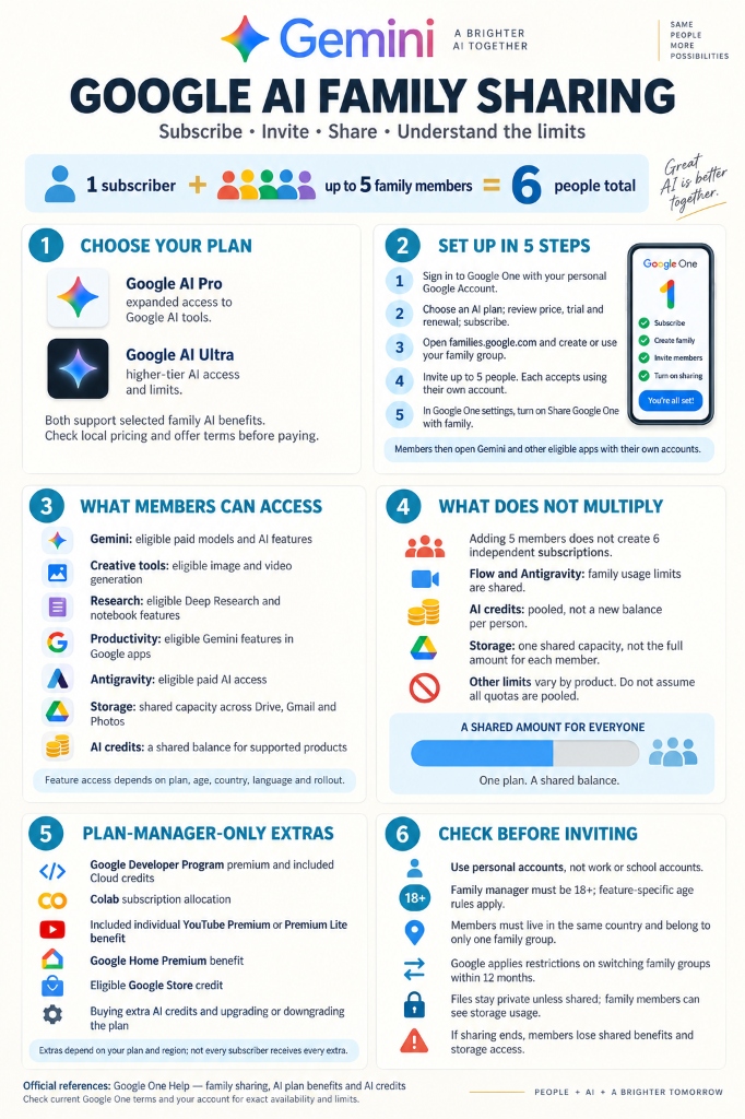 Google AI Family Sharing Architecture Infographic