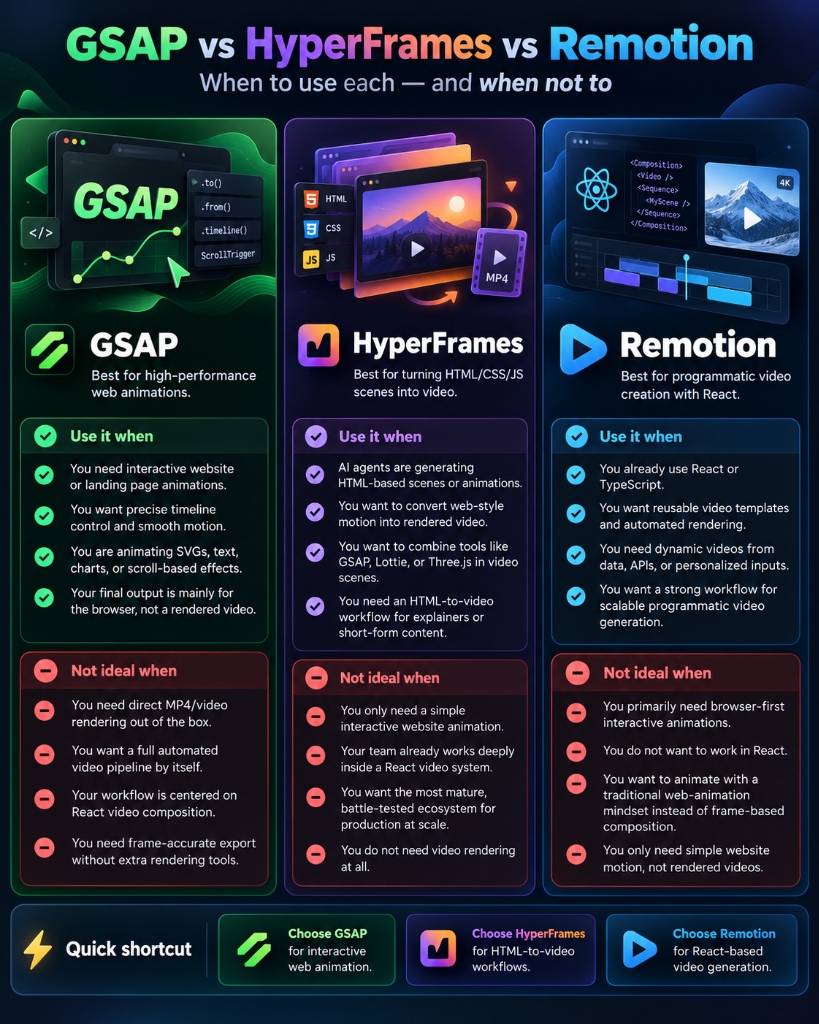 GSAP vs HyperFrames vs Remotion Decision Matrix