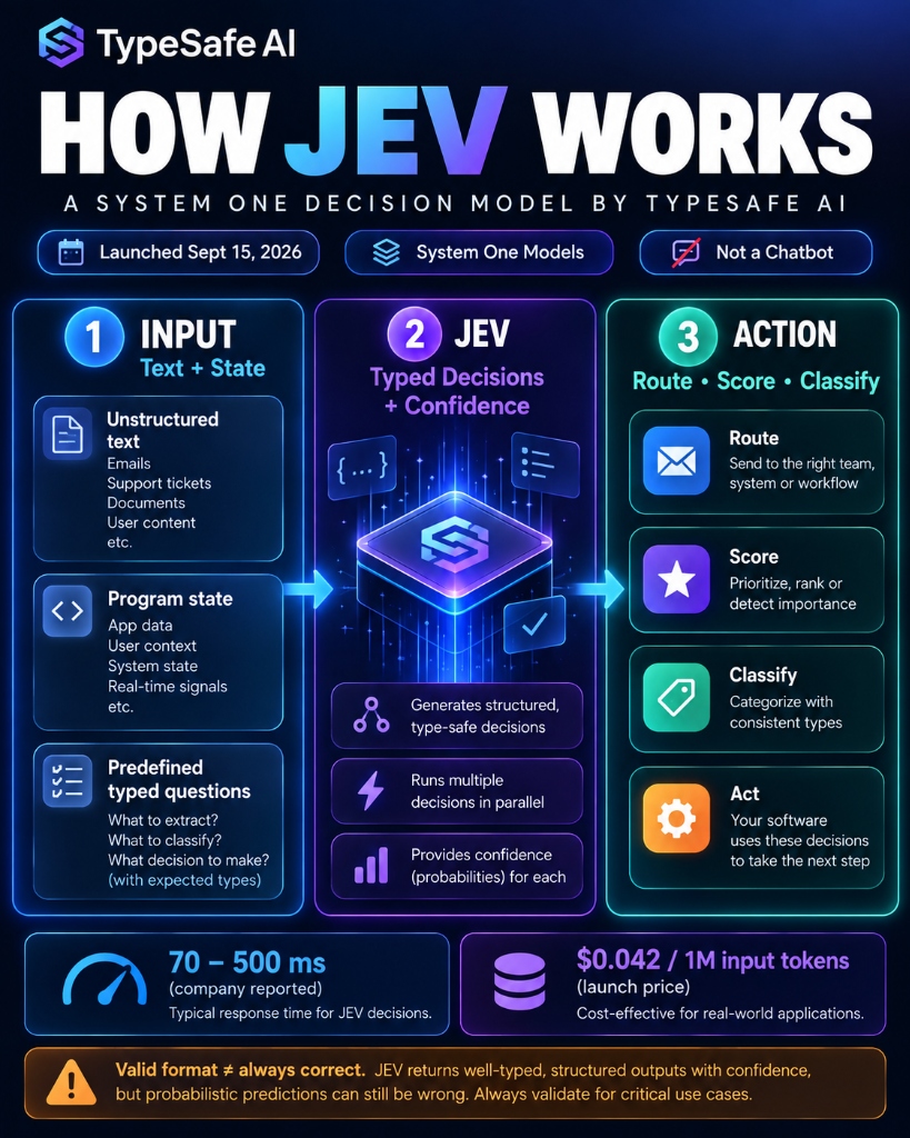 How Jev Works: System One Decision Model Architecture Infographic