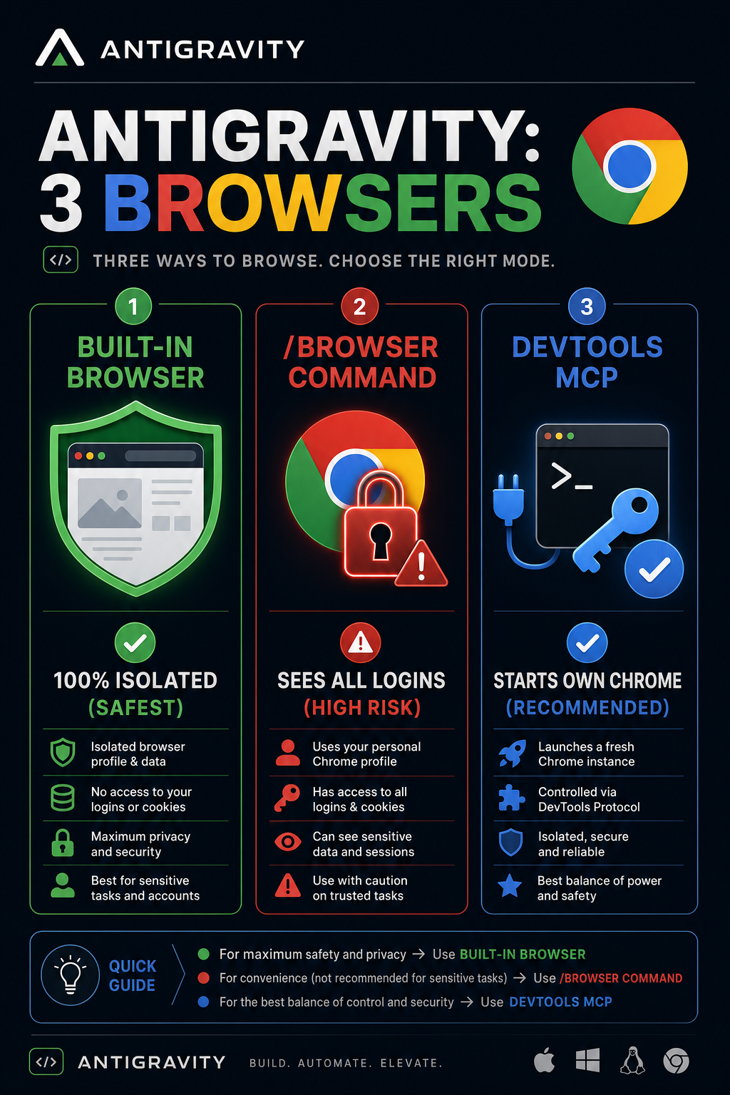 Antigravity browser not working: 3 browser modes workflow infographic