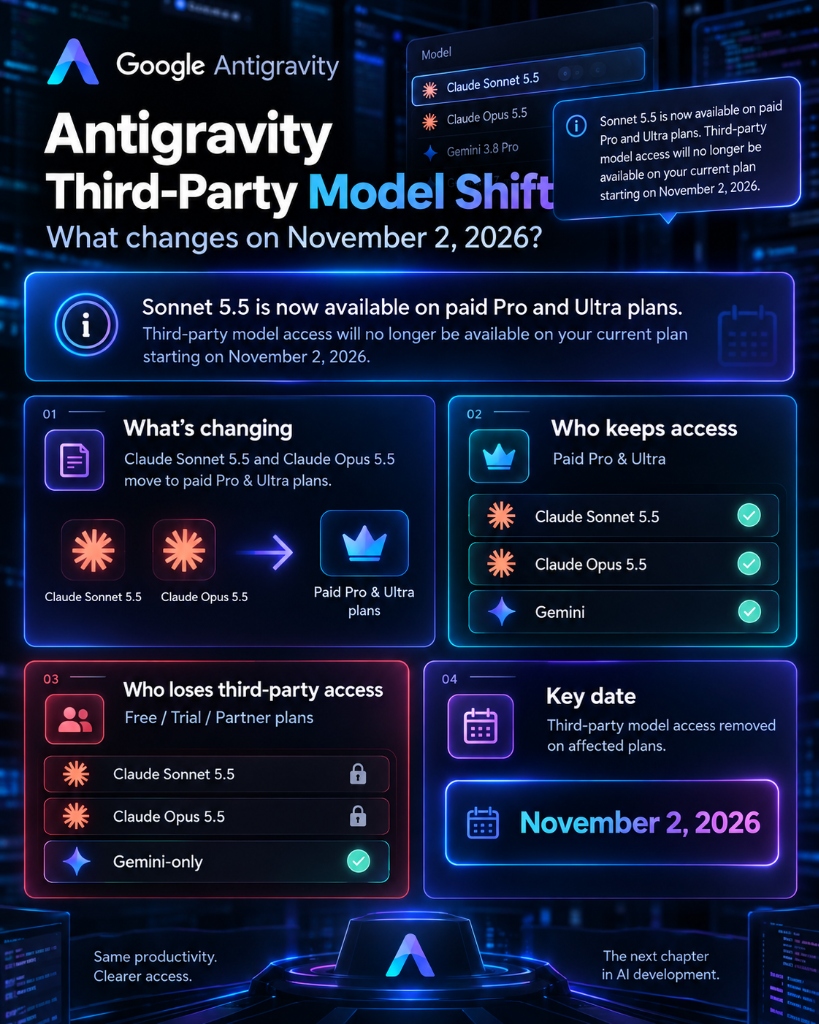 Google Antigravity Third-Party Model Shift Infographic