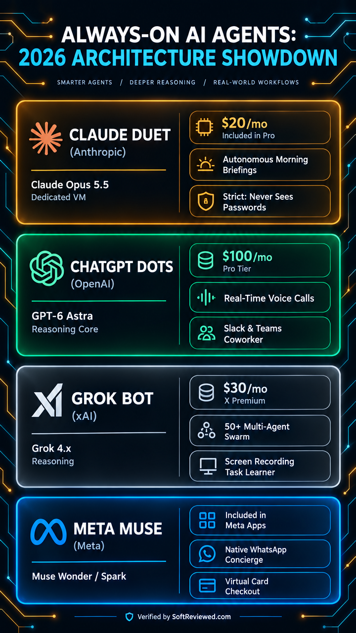 Claude Duet vs ChatGPT Dots vs Grok Bot vs Meta Muse Architecture Showdown Infographic