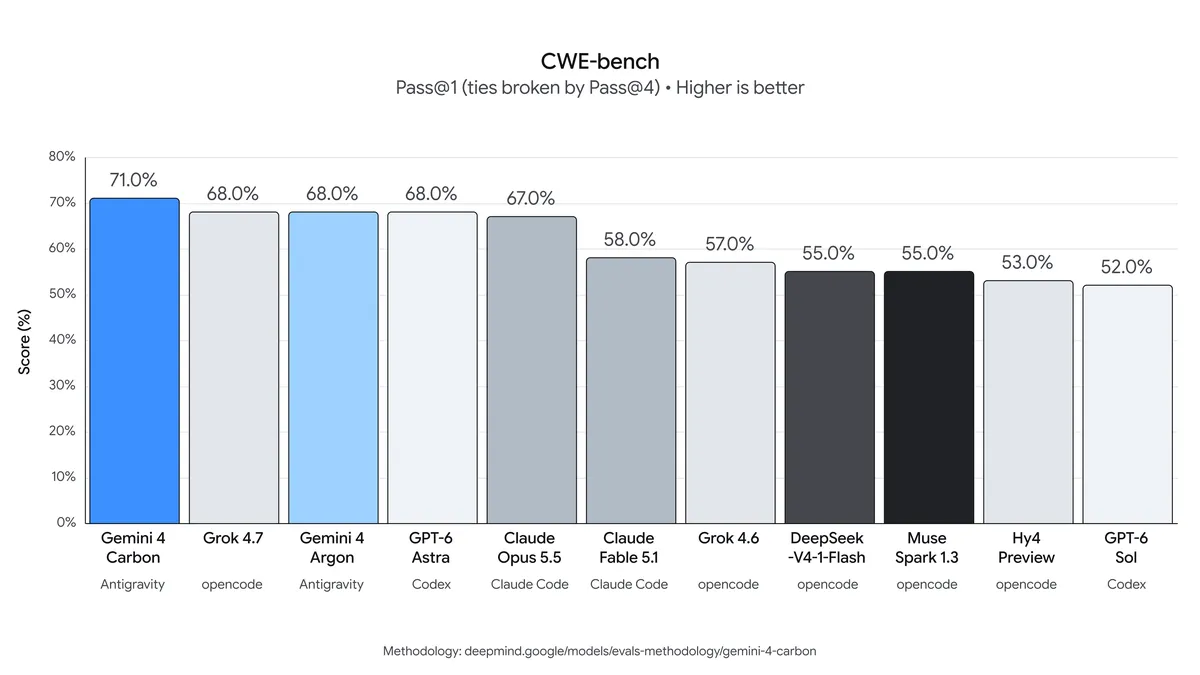 CWE-bench Automated Patching Chart