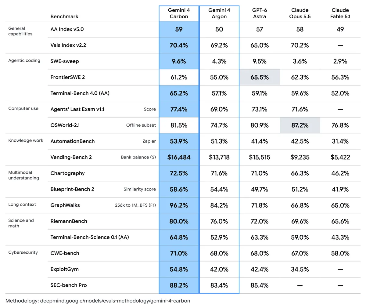 Gemini 4 Carbon Official Benchmark Scorecard