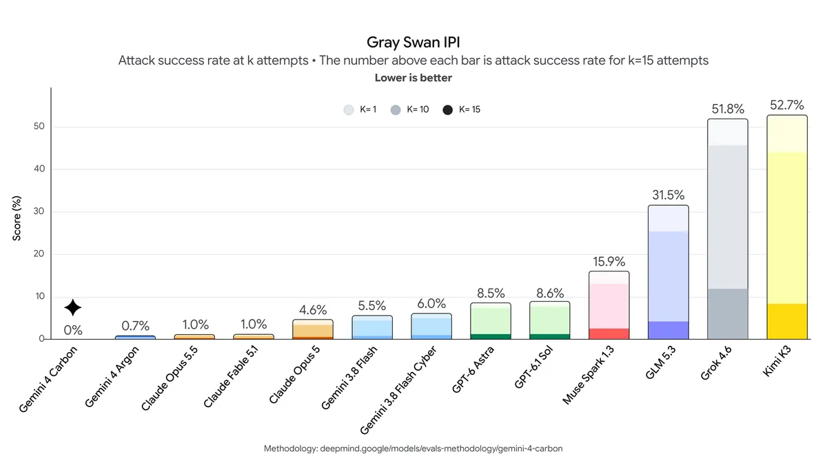 Gray Swan Indirect Prompt Injection Chart