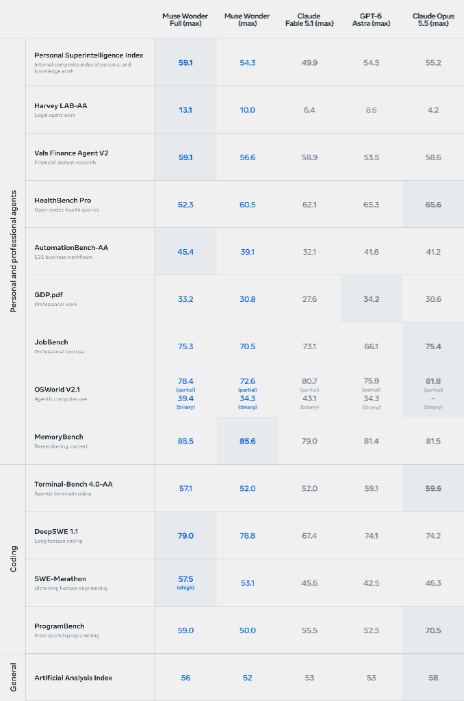 Official Meta Muse Wonder Full 14-Metric Benchmark Comparison Chart
