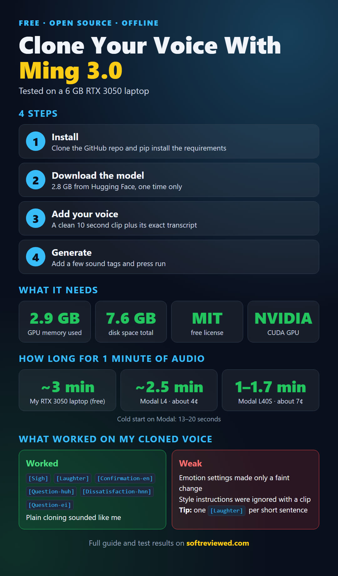 Infographic: 4 steps to clone your voice with Ming 3.0 TTS, hardware needs, time for 1 minute of audio and which tags worked