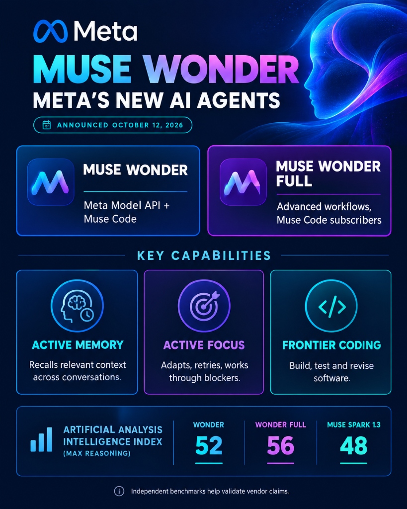 Meta Muse Wonder Overview: Model Types, Active Memory & Capabilities Infographic