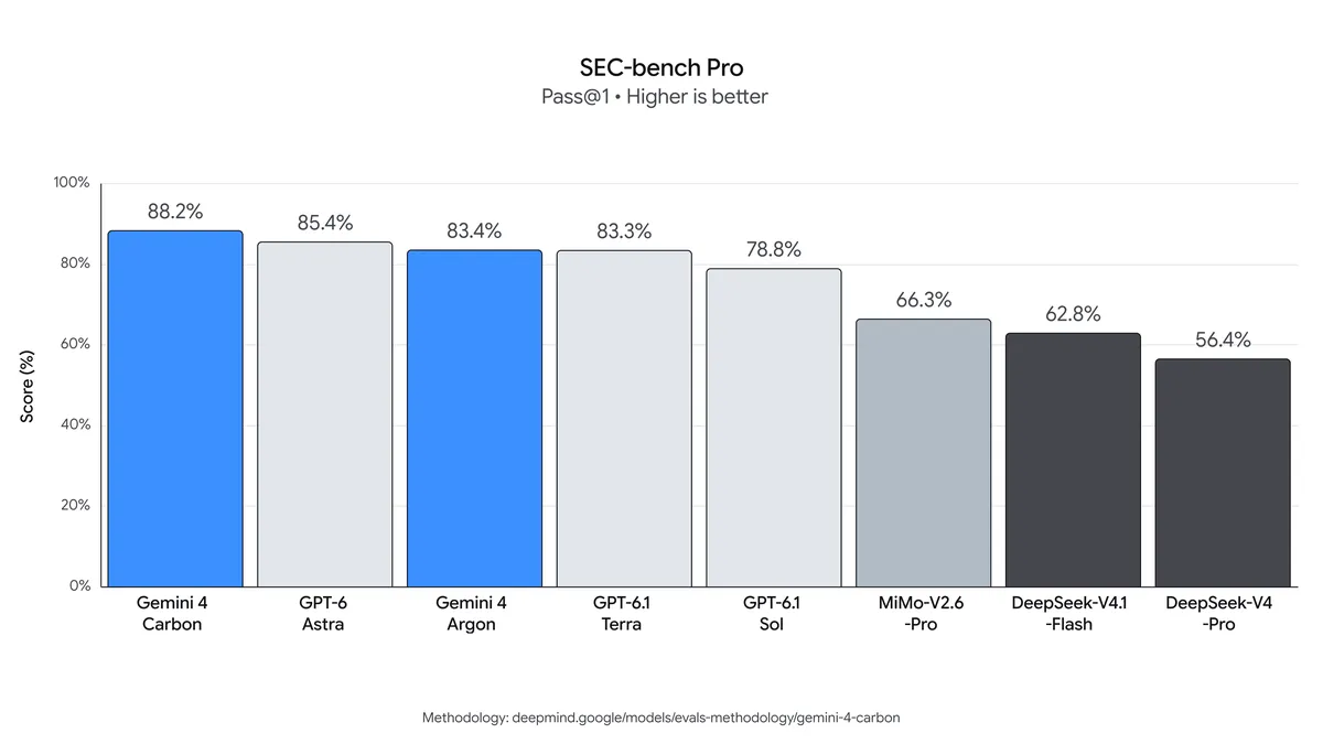 SEC-bench Pro Benchmark Chart