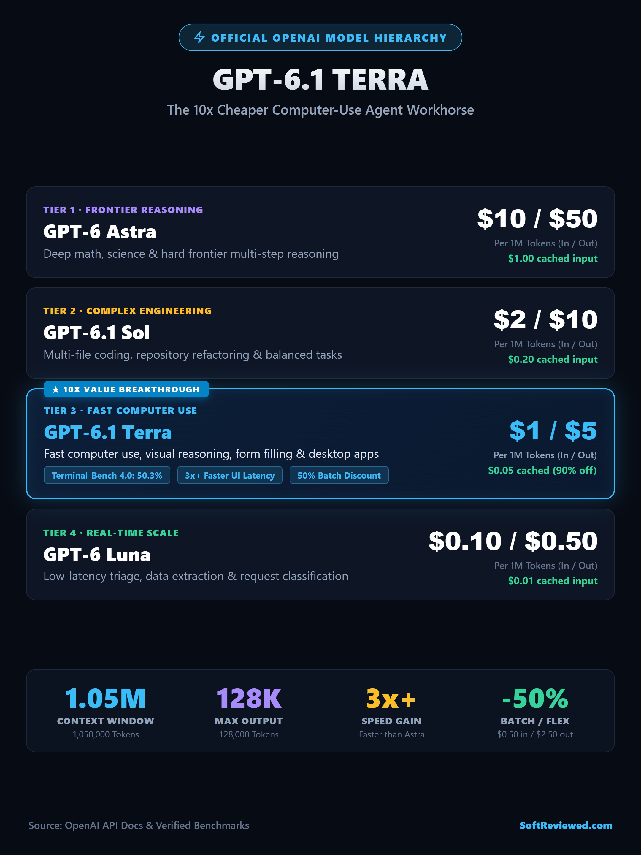 OpenAI GPT-6.1 Terra Model Ladder and Pricing Infographic